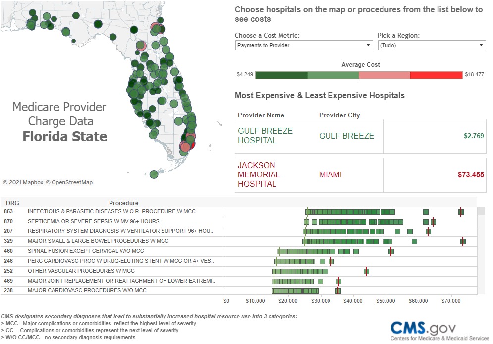 Compare os custos de procedimentos médicos por hospital