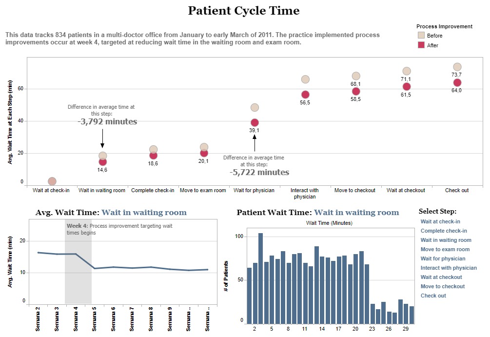 Acompanhe o tempo de espera dos pacientes usando Tableau