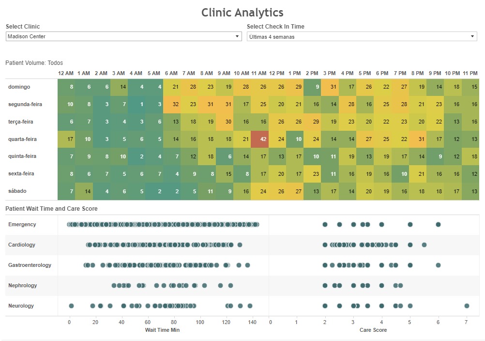 Explore os volumes de pacientes em clínicas por horário