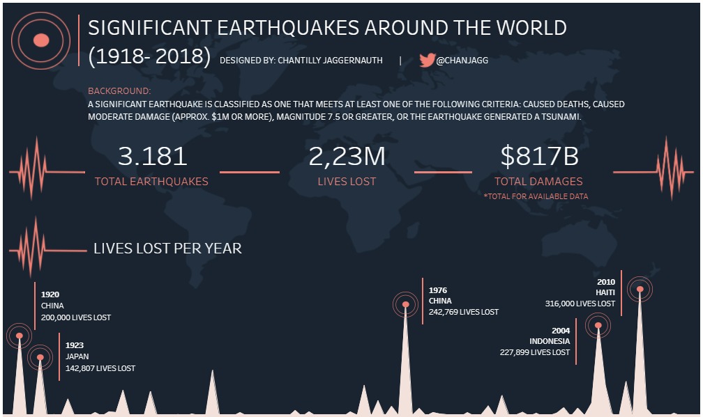 Terremotos mais significantes pelo mundo
