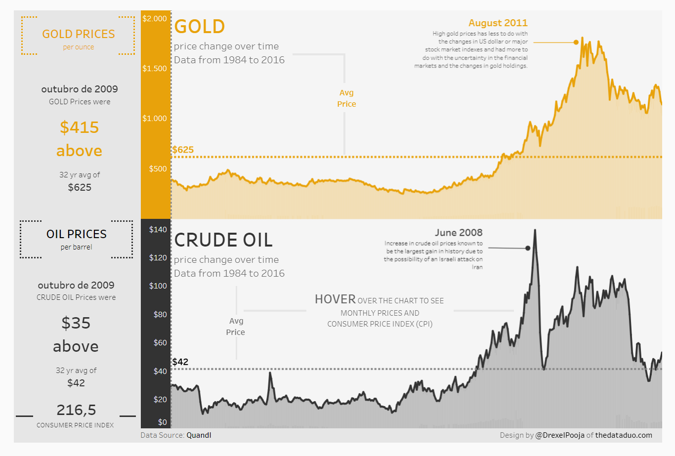 Ouro e petróleo bruto