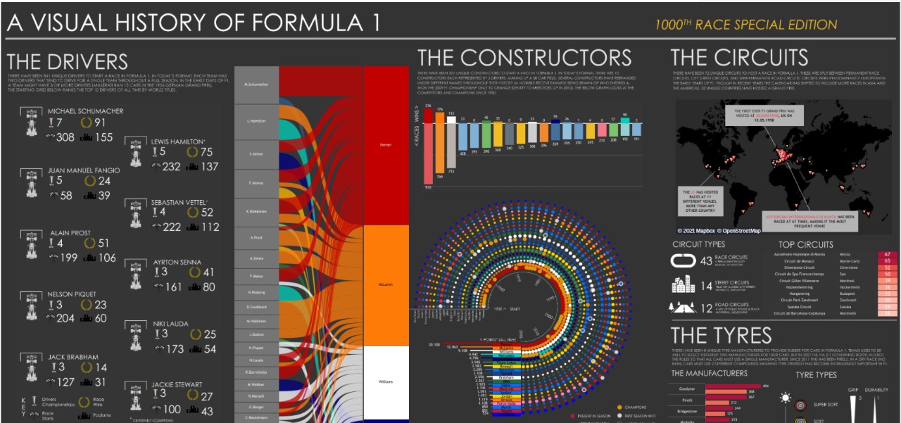 Uma história visual da Fórmula 1