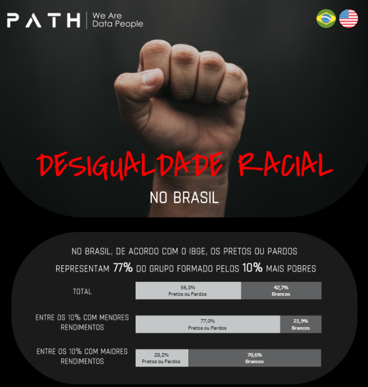 Desigualdade Racial no Brasil