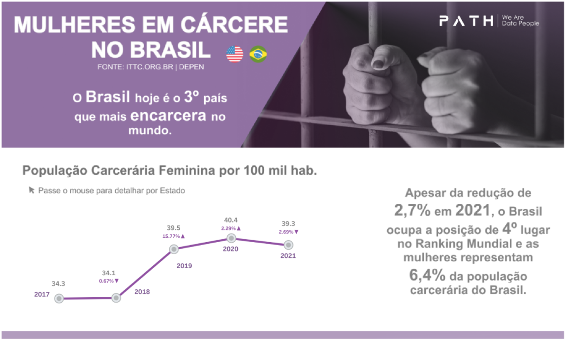 Mulheres em cárcere no Brasil