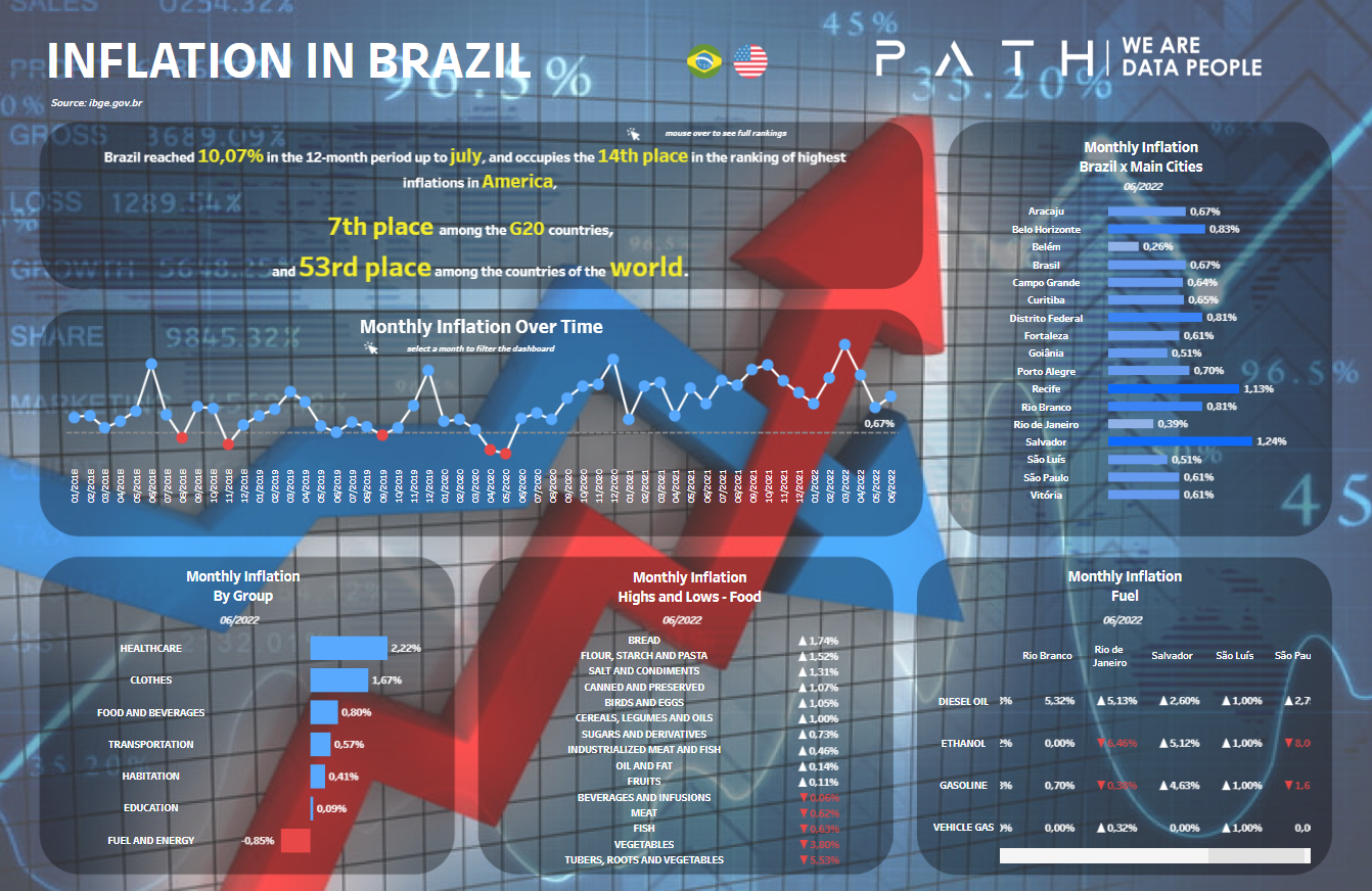 Inflation In Brazil