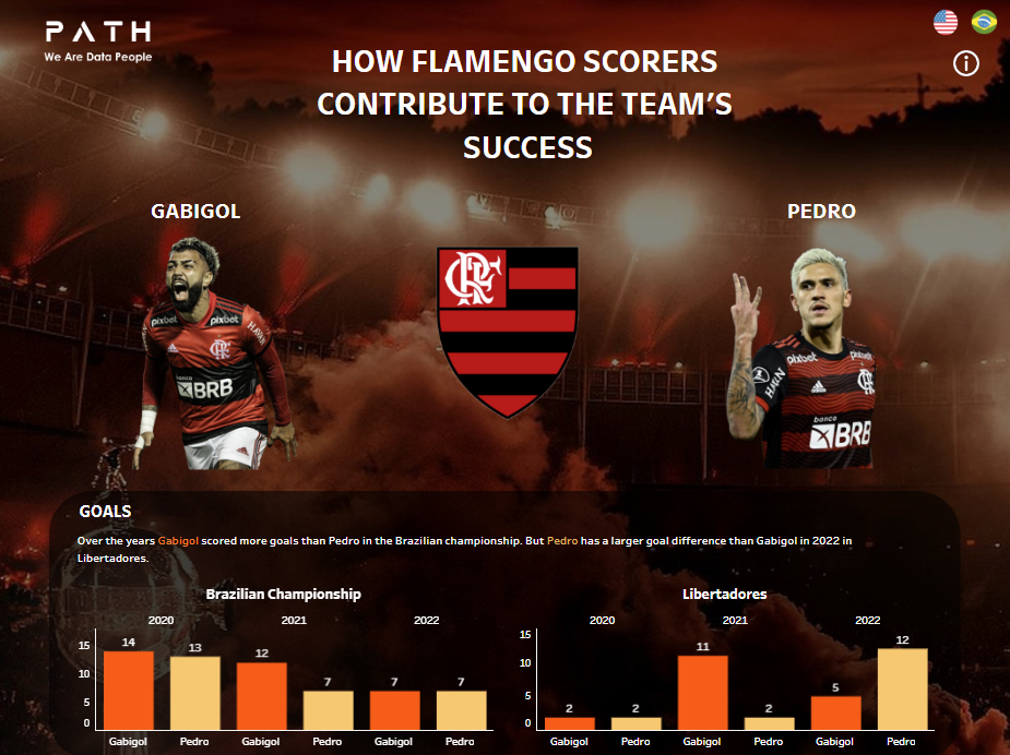 Contribuição dos artilheiros para o sucesso do Flamengo